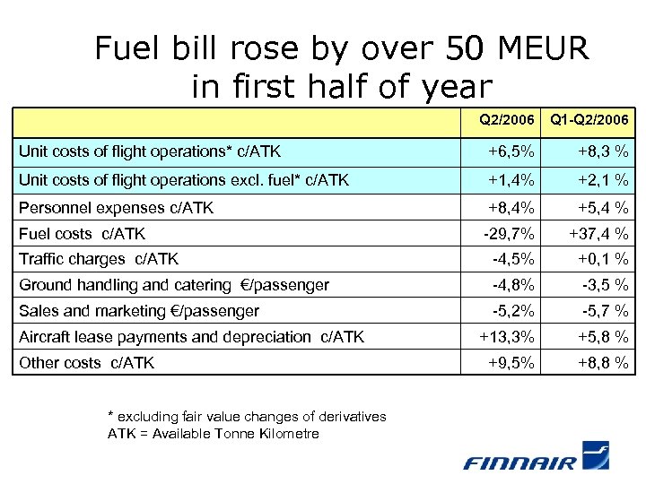 Fuel bill rose by over 50 MEUR in first half of year Q 2/2006