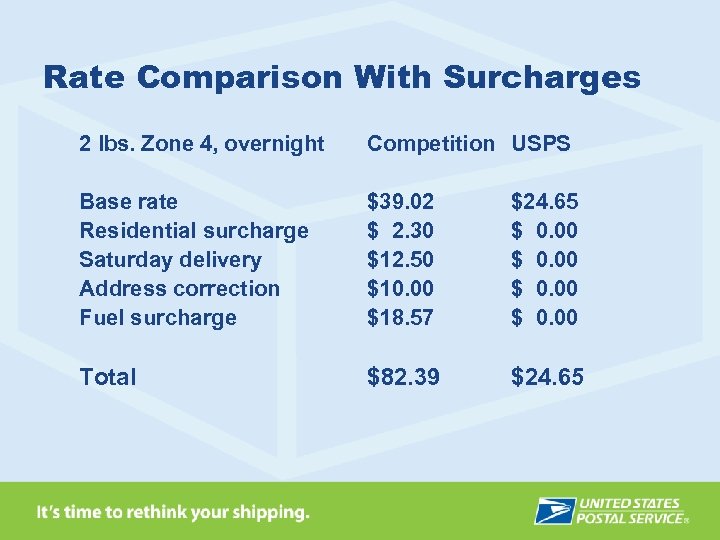 Rate Comparison With Surcharges 2 lbs. Zone 4, overnight Competition USPS Base rate Residential