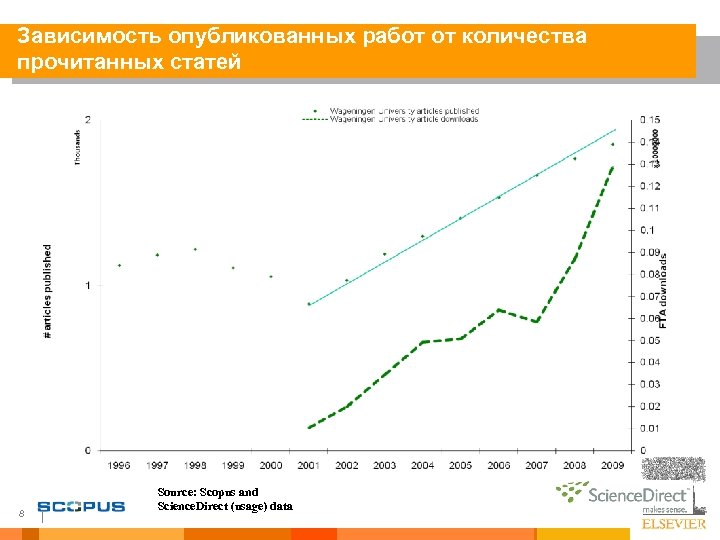 Зависимость опубликованных работ от количества прочитанных статей 8 Source: Scopus and Science. Direct (usage)