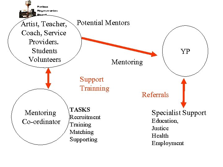 Artist, Teacher, Coach, Service Providers. Students Volunteers Potential Mentors YP Mentoring Support Trainning Mentoring