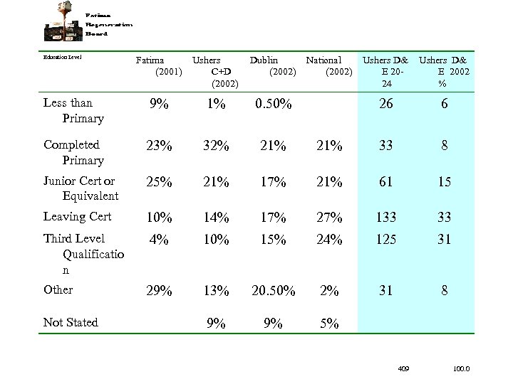 Education Level Fatima (2001) Ushers C+D (2002) Dublin (2002) Less than Primary 9% 1%