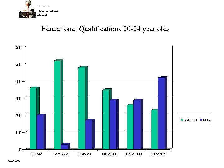 Educational Qualifications 20 -24 year olds CSO 2002 