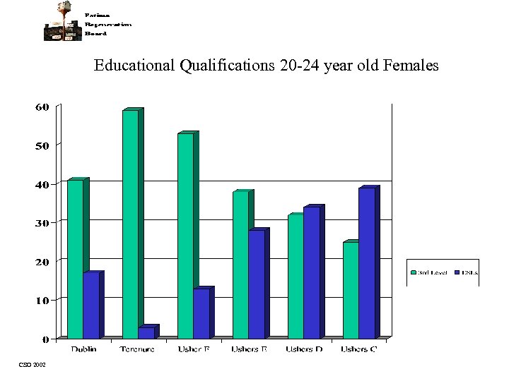 Educational Qualifications 20 -24 year old Females CSO 2002 