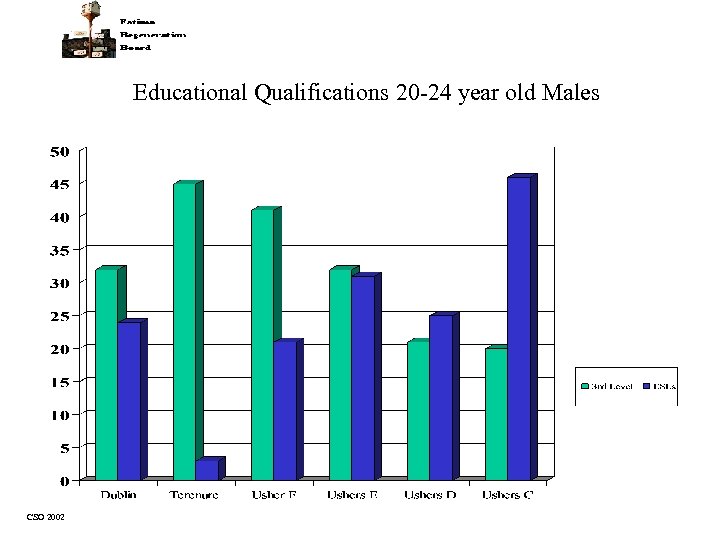 Educational Qualifications 20 -24 year old Males CSO 2002 