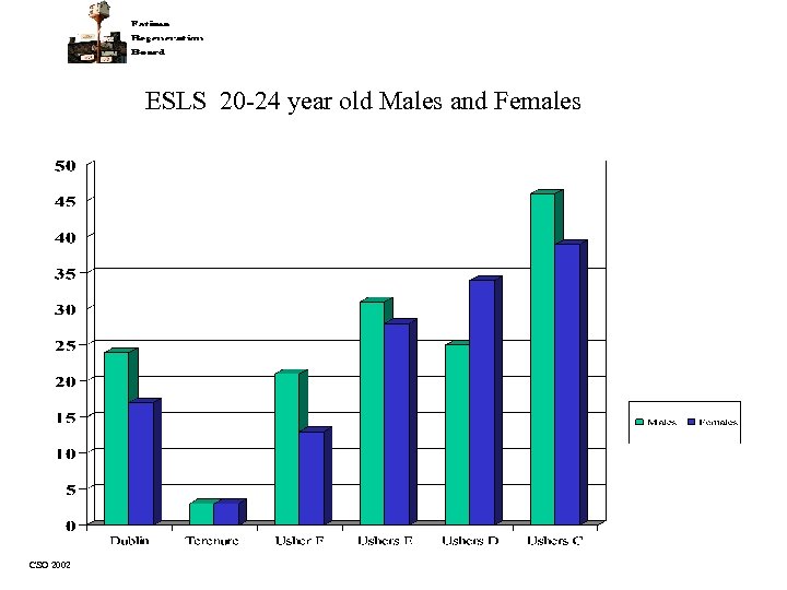 ESLS 20 -24 year old Males and Females CSO 2002 