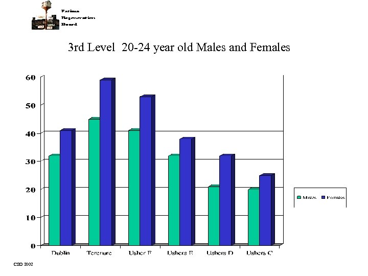 3 rd Level 20 -24 year old Males and Females CSO 2002 