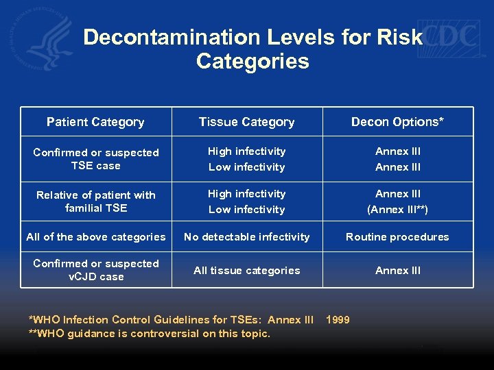 Decontamination Levels for Risk Categories Patient Category Tissue Category Decon Options* Confirmed or suspected