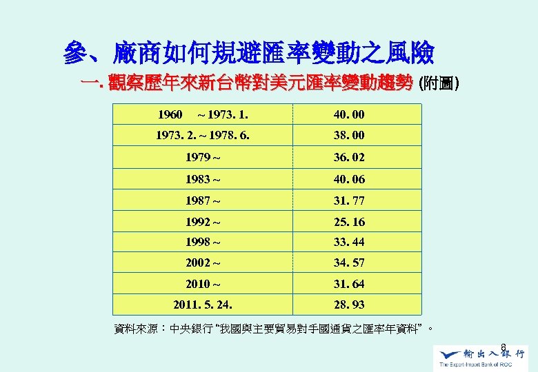 參、廠商如何規避匯率變動之風險 　一. 觀察歷年來新台幣對美元匯率變動趨勢 (附圖) 1960 　~ 1973. 1. 　　　　 00 40. 1973. 2. ~