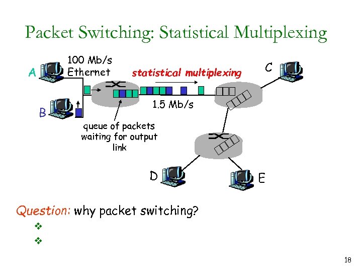 Packet Switching: Statistical Multiplexing 100 Mb/s Ethernet A B statistical multiplexing C 1. 5