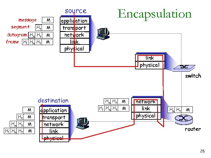 source message segment Ht M datagram Hn Ht M frame Hl Hn Ht M