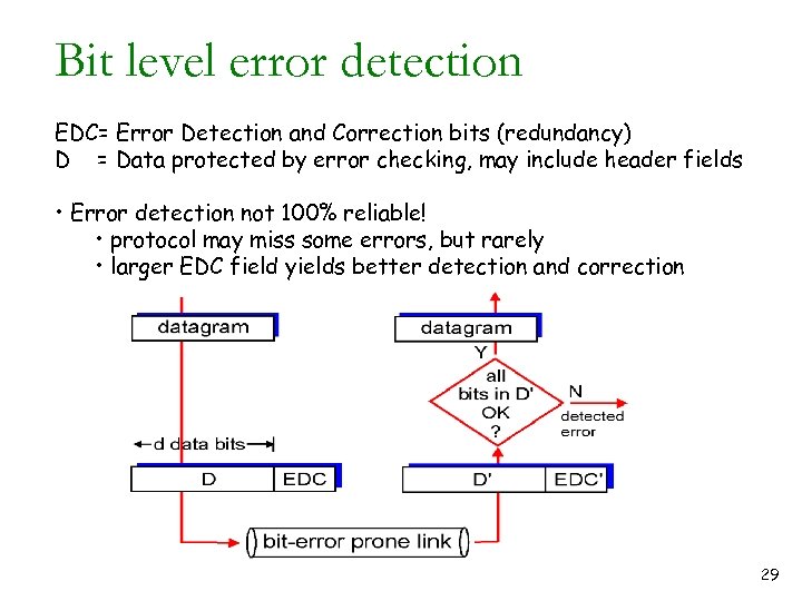 Bit level error detection EDC= Error Detection and Correction bits (redundancy) D = Data