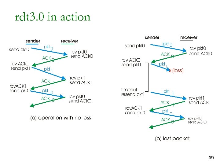 rdt 3. 0 in action 35 