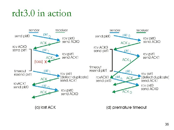 rdt 3. 0 in action 36 