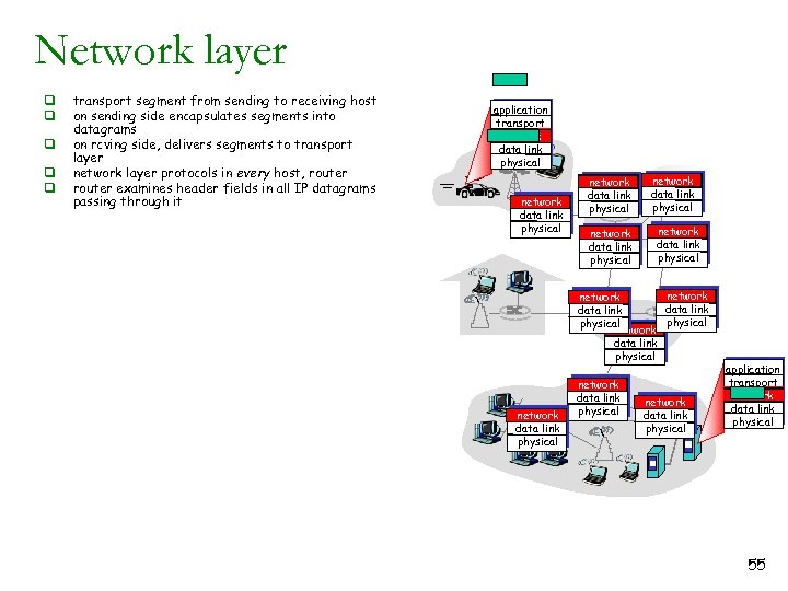 Network layer q q q transport segment from sending to receiving host on sending