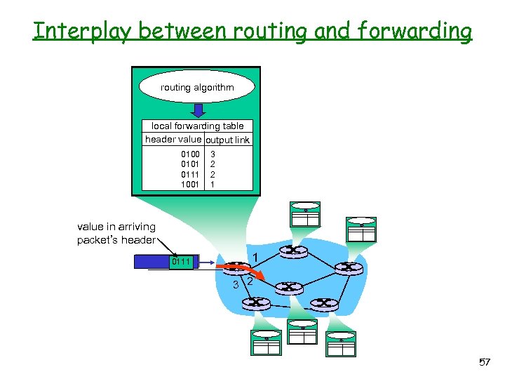 Interplay between routing and forwarding routing algorithm local forwarding table header value output link