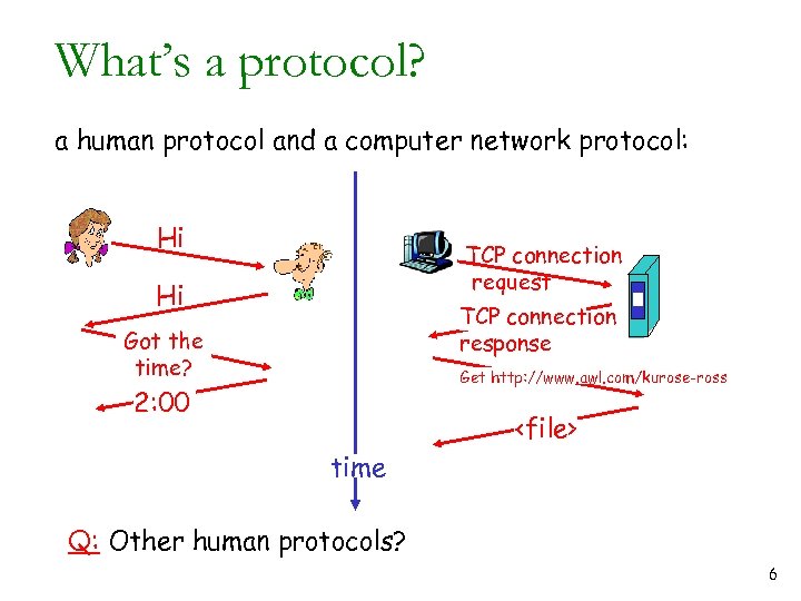 What’s a protocol? a human protocol and a computer network protocol: Hi TCP connection