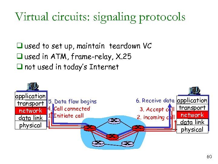 Virtual circuits: signaling protocols q used to set up, maintain teardown VC q used