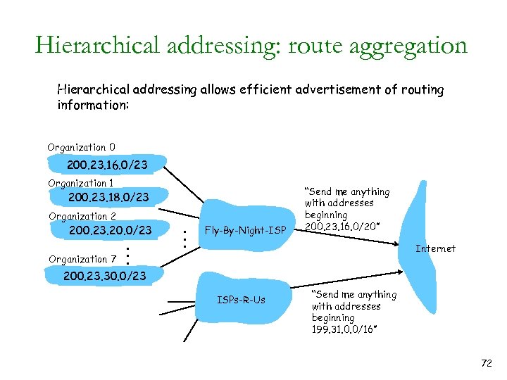 Hierarchical addressing: route aggregation Hierarchical addressing allows efficient advertisement of routing information: Organization 0