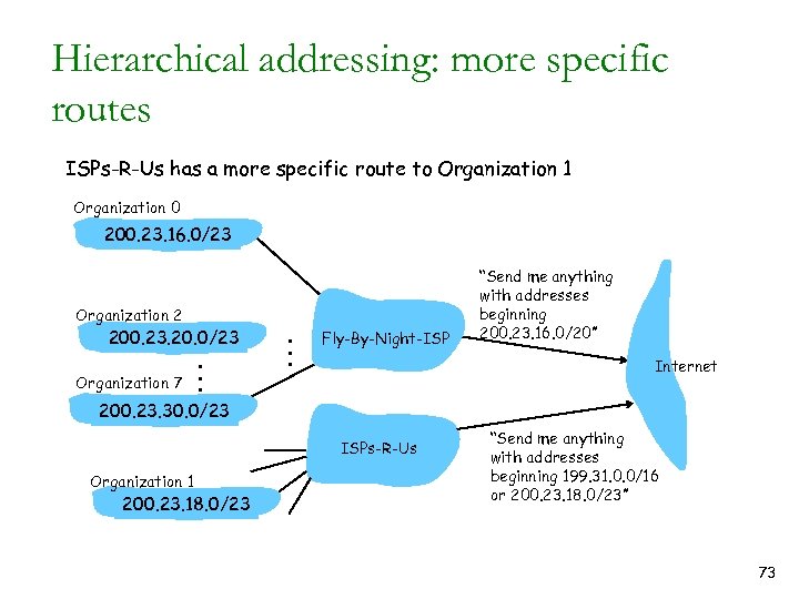 Hierarchical addressing: more specific routes ISPs-R-Us has a more specific route to Organization 1