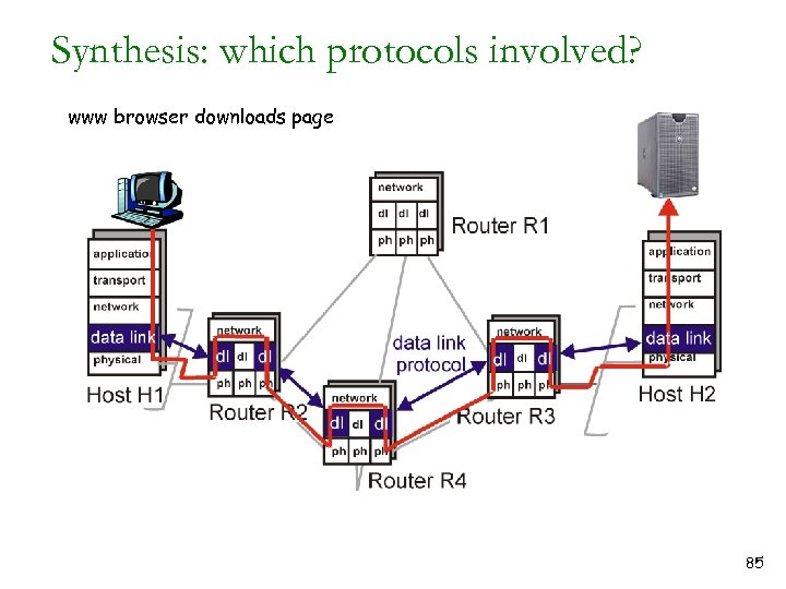 Synthesis: which protocols involved? www browser downloads page 85 