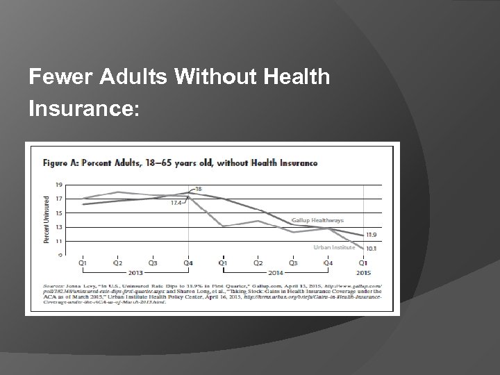 Fewer Adults Without Health Insurance: 