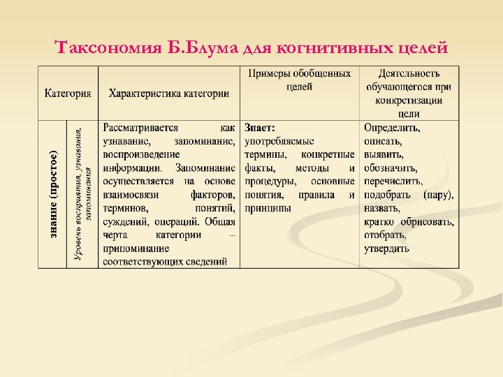 Таксономия Б. Блума для когнитивных целей 