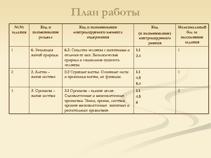 План работы №№ задания Код и наименование раздела Код и наименование контролируемого элемента содержания