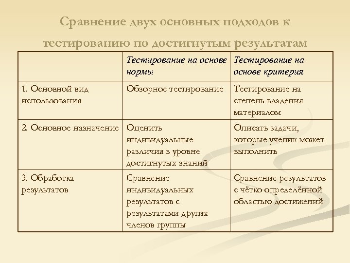 Сравнение двух основных подходов к тестированию по достигнутым результатам Тестирование на основе Тестирование на