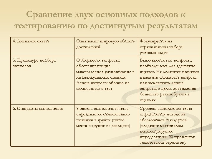 Сравнение двух основных подходов к тестированию по достигнутым результатам 4. Диапазон охвата Охватывает широкую