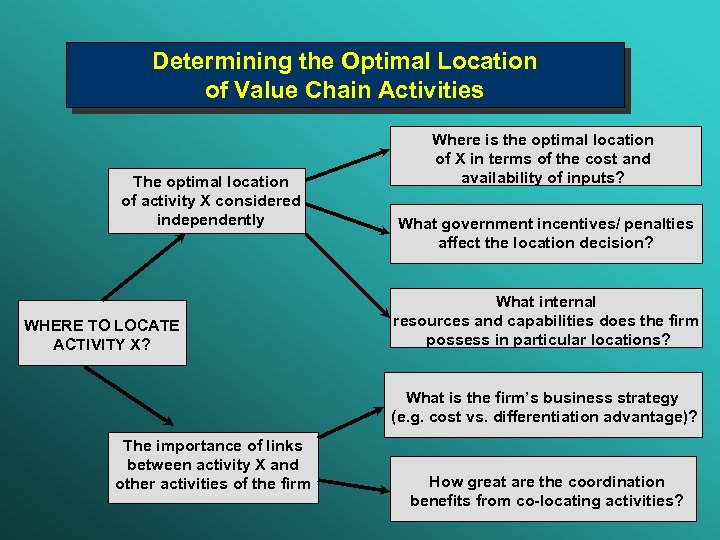 Determining the Optimal Location of Value Chain Activities The optimal location of activity X
