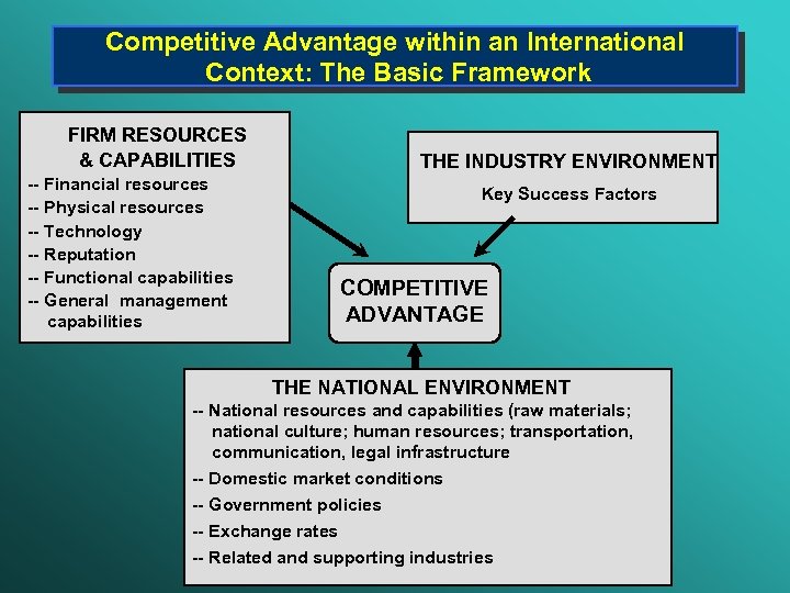 Competitive Advantage within an International Context: The Basic Framework FIRM RESOURCES & CAPABILITIES --