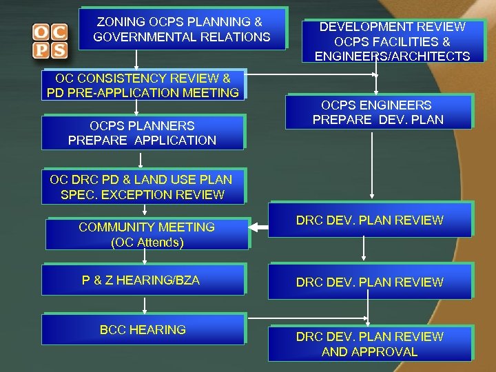 ZONING OCPS PLANNING & GOVERNMENTAL RELATIONS OC CONSISTENCY REVIEW & PD PRE-APPLICATION MEETING OCPS