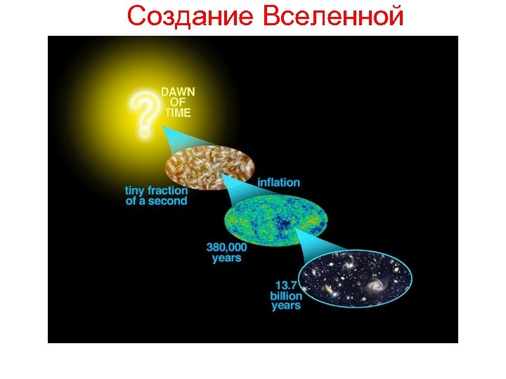 Создание Вселенной 