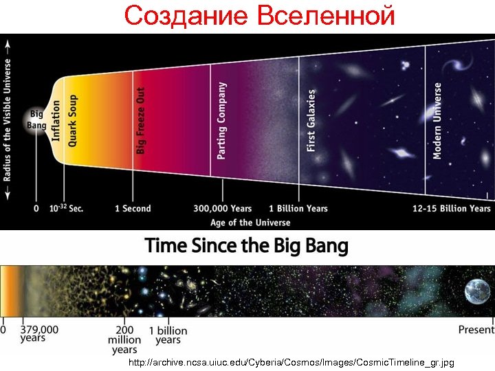 Создание Вселенной http: //archive. ncsa. uiuc. edu/Cyberia/Cosmos/Images/Cosmic. Timeline_gr. jpg 