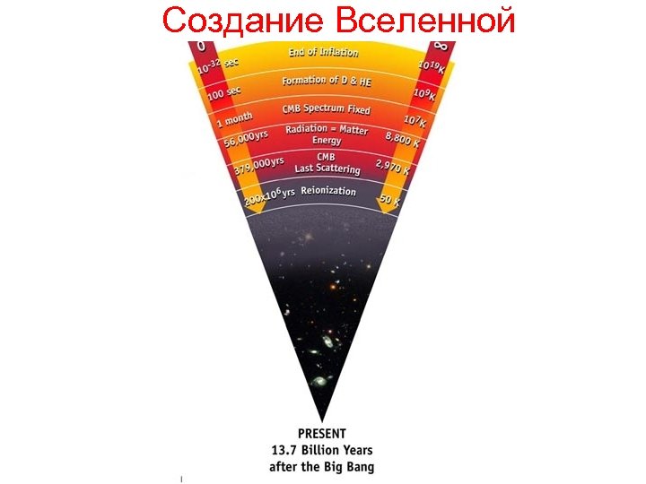 Создание Вселенной 