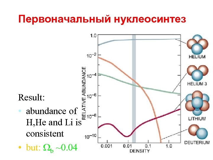 Первоначальный нуклеосинтез Result: • abundance of H, He and Li is consistent • but:
