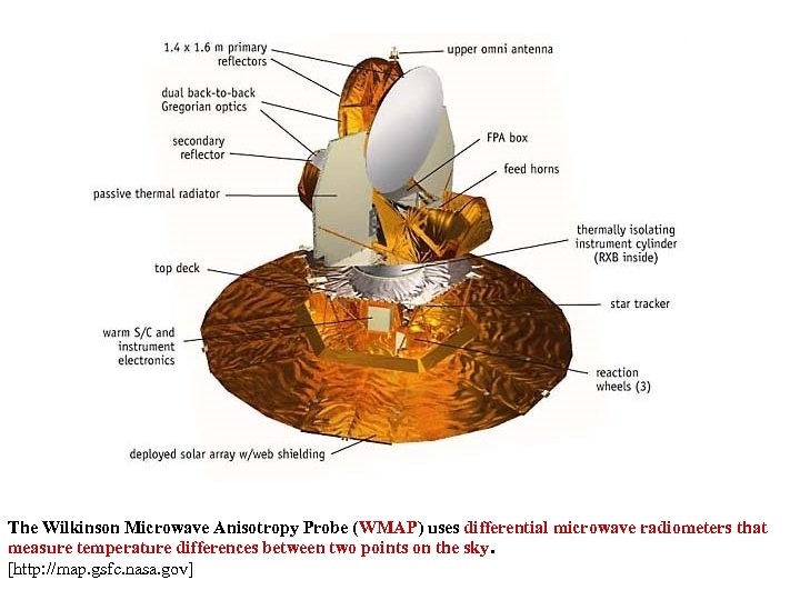 The Wilkinson Microwave Anisotropy Probe (WMAP) uses differential microwave radiometers that measure temperature differences
