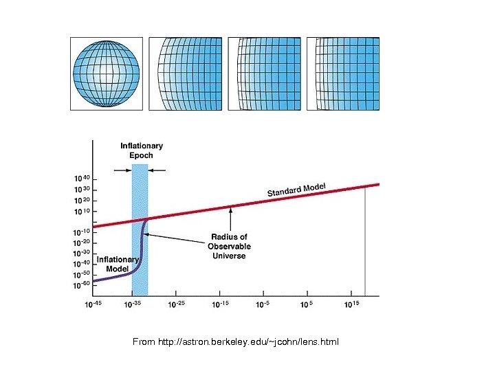 From http: //astron. berkeley. edu/~jcohn/lens. html 