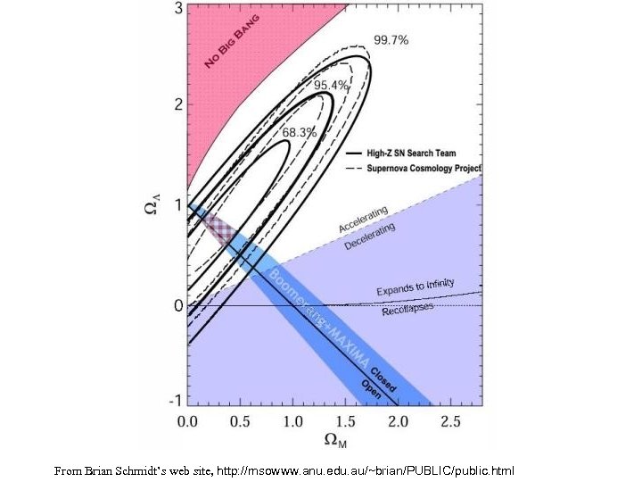 From Brian Schmidt’s web site, http: //msowww. anu. edu. au/~brian/PUBLIC/public. html 