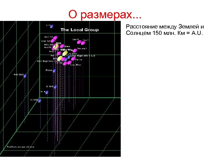 О размерах. . . Расстояние между Землей и Солнцем 150 млн. Км = A.