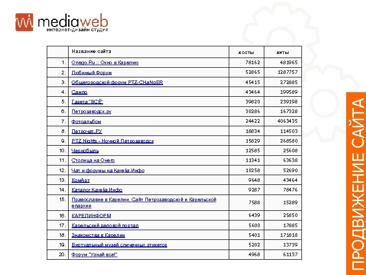 Самые популярные сайты в Карелии Название сайта хосты хиты Onego. Ru : : Окно