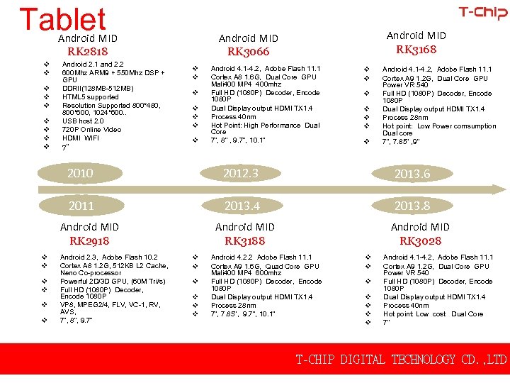 Tablet Android MID RK 2818 Android 2. 1 and 2. 2 600 Mhz ARM