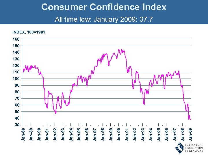 Consumer Confidence Index All time low: January 2009: 37. 7 INDEX, 100=1985 