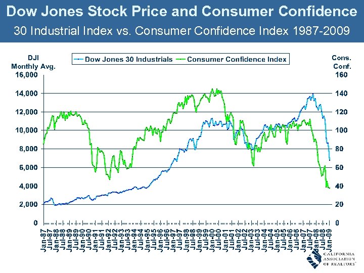 Dow Jones Stock Price and Consumer Confidence 30 Industrial Index vs. Consumer Confidence Index