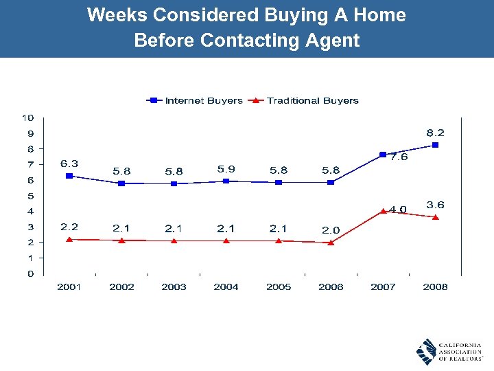 Weeks Considered Buying A Home Before Contacting Agent 