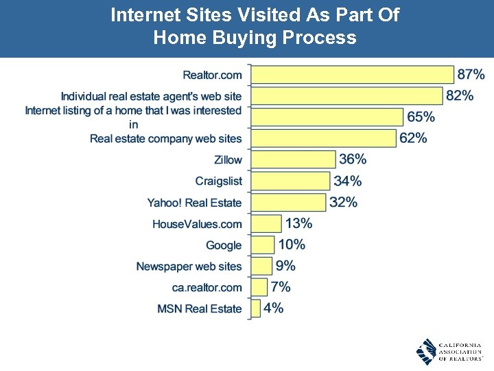 Internet Sites Visited As Part Of Home Buying Process 
