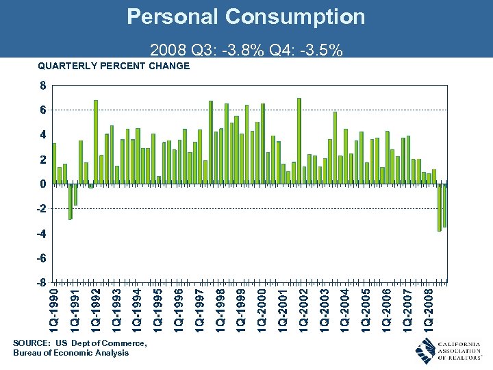 Personal Consumption 2008 Q 3: -3. 8% Q 4: -3. 5% QUARTERLY PERCENT CHANGE