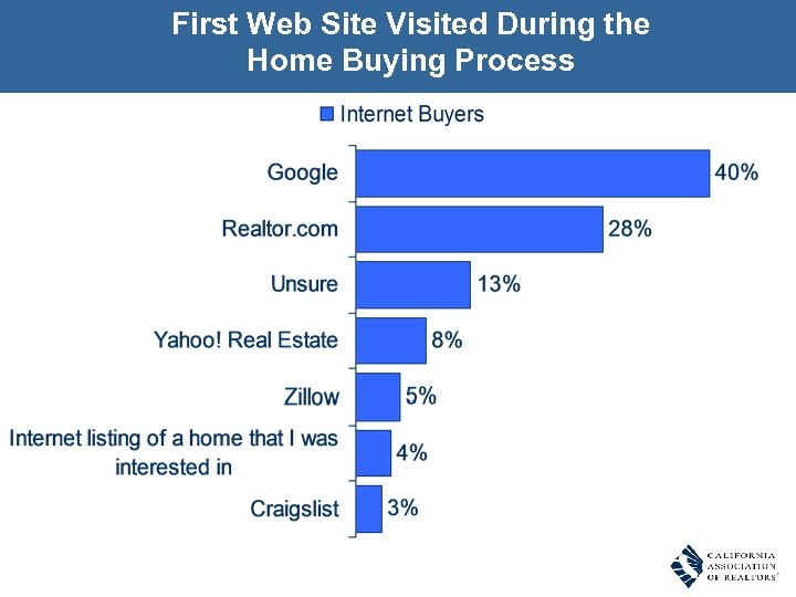First Web Site Visited During the Home Buying Process 