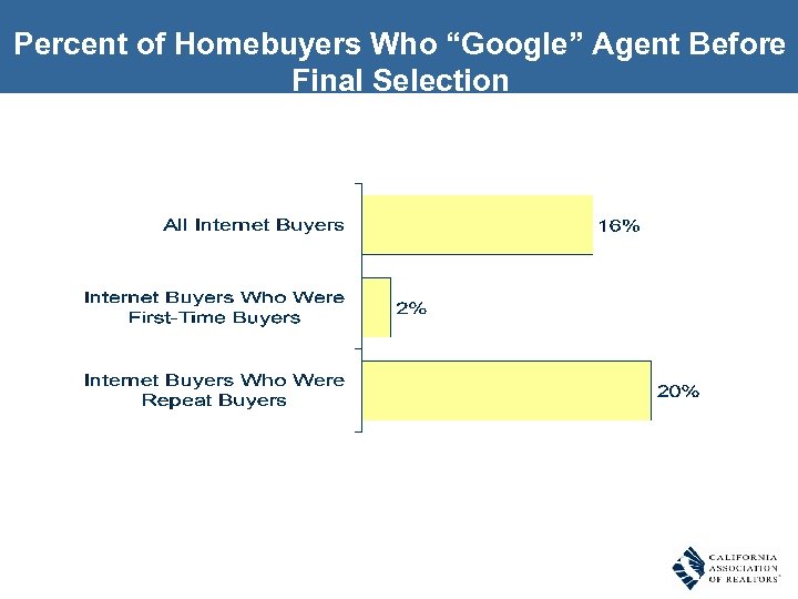 Percent of Homebuyers Who “Google” Agent Before Final Selection 