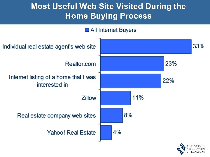 Most Useful Web Site Visited During the Home Buying Process 